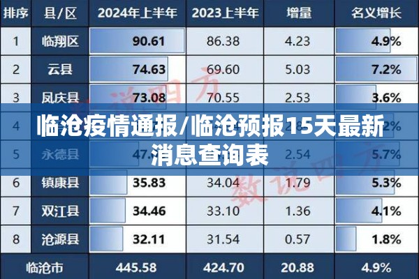 临沧疫情通报/临沧预报15天最新消息查询表