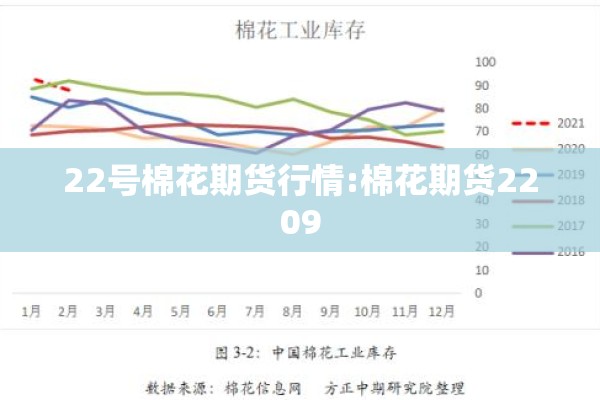 22号棉花期货行情:棉花期货2209