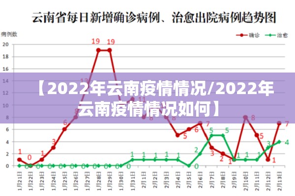 【2022年云南疫情情况/2022年云南疫情情况如何】