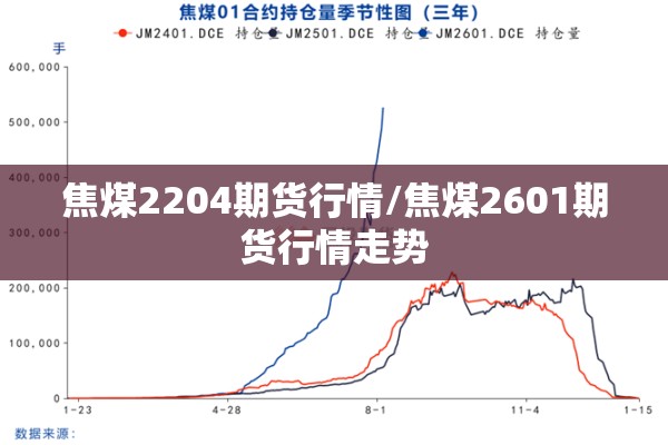 焦煤2204期货行情/焦煤2601期货行情走势