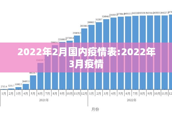 2022年2月国内疫情表:2022年3月疫情