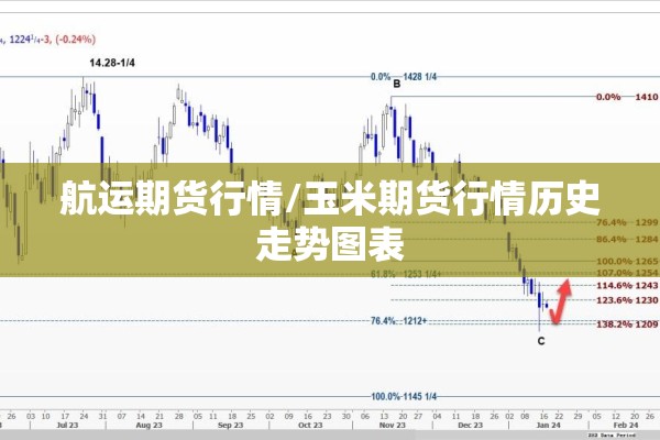 航运期货行情/玉米期货行情历史走势图表