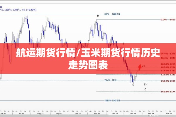 航运期货行情/玉米期货行情历史走势图表