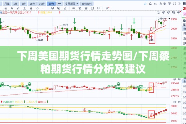 下周美国期货行情走势图/下周蔡粕期货行情分析及建议