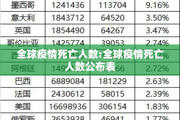 全球疫情死亡人数:全球疫情死亡人数公布表
