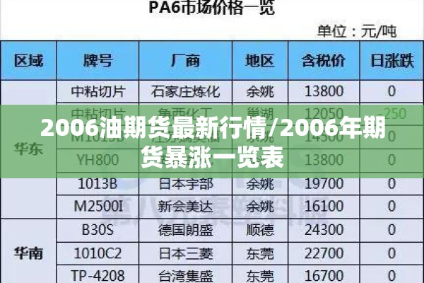 2006油期货最新行情/2006年期货暴涨一览表