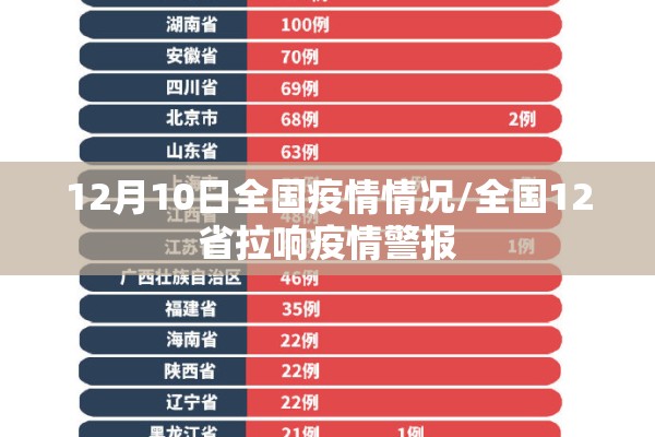 12月10日全国疫情情况/全国12省拉响疫情警报 12月10日全国疫情情况/全国12省拉响疫情警报