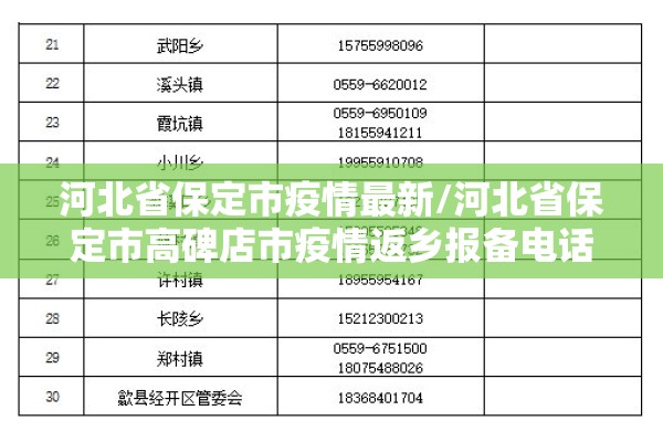 河北省保定市疫情最新/河北省保定市高碑店市疫情返乡报备电话 河北省保定市疫情最新/河北省保定市高碑店市疫情返乡报备电话