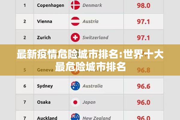 最新疫情危险城市排名:世界十大最危险城市排名