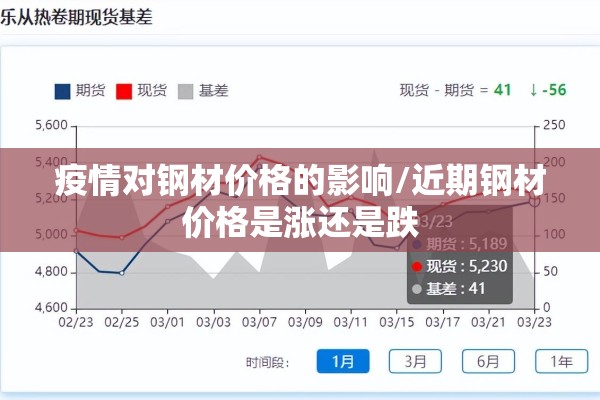 疫情对钢材价格的影响/近期钢材价格是涨还是跌
