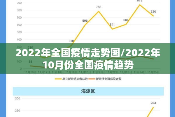 2022年全国疫情走势图/2022年10月份全国疫情趋势