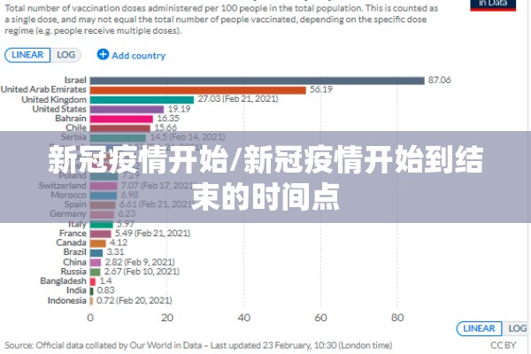 新冠疫情开始/新冠疫情开始到结束的时间点