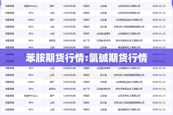 苯胺期货行情:氯碱期货行情